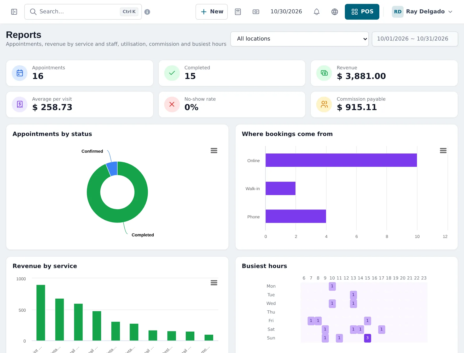 Services reports with appointments, completed, revenue, average per visit, no-show rate and commission payable, and charts by status, booking source, revenue by service and busiest hours