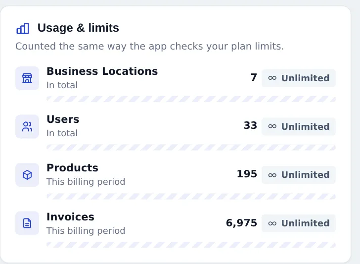 Usage and limits card with Business Locations, Users, Products and Invoices meters